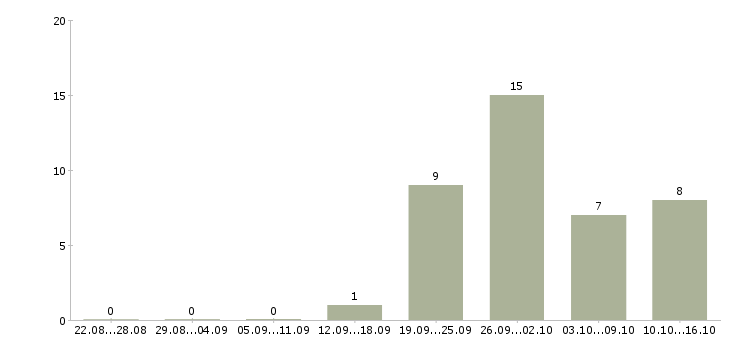 Работа менеджер на холодные звонки Удмуртия - Число вакансий Удмуртия по специальности менеджер на холодные звонки за 2 месяца