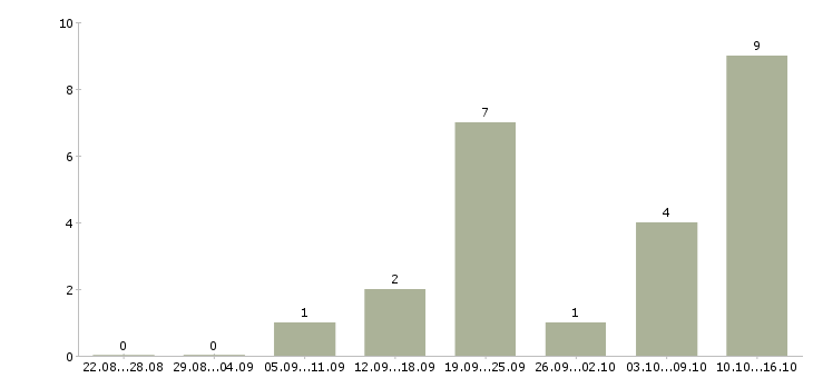 Работа менеджер по продажам рекламы Удмуртия - Число вакансий Удмуртия по специальности менеджер по продажам рекламы за 2 месяца