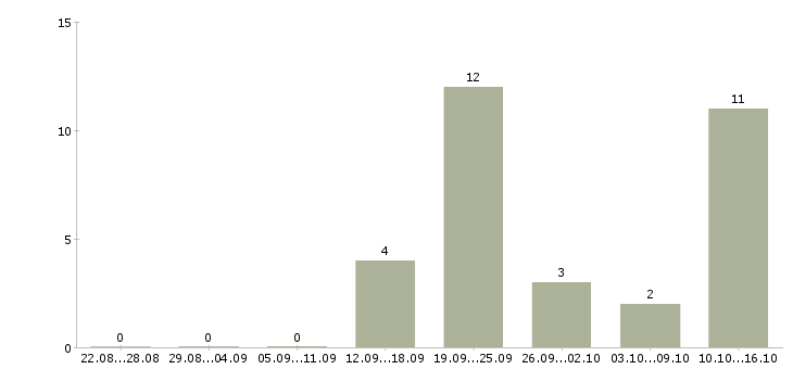 Работа менеджер привлечения Улан-удэ - Число вакансий Улан-удэ по специальности менеджер привлечения за 2 месяца