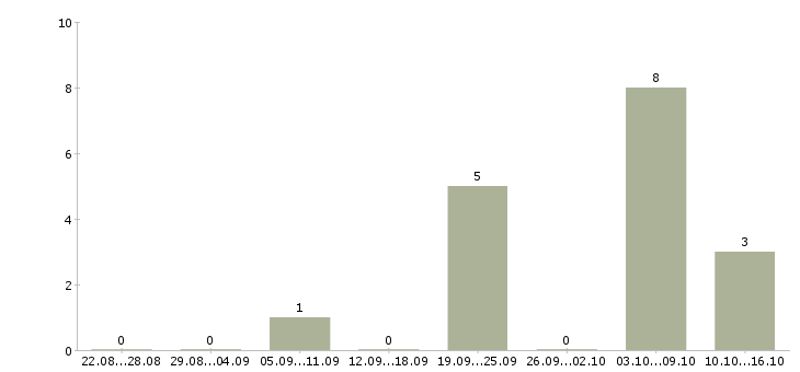 Работа менеджер по заявкам Хакасия - Число вакансий Хакасия по специальности менеджер по заявкам за 2 месяца