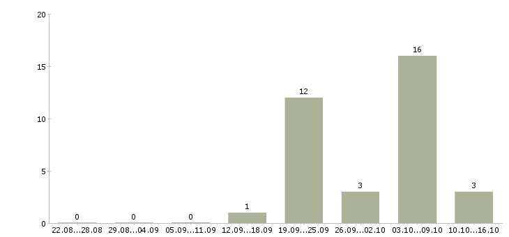 Работа мерчендайзер в магазин Чувашия - Число вакансий Чувашия по специальности мерчендайзер в магазин за 2 месяца