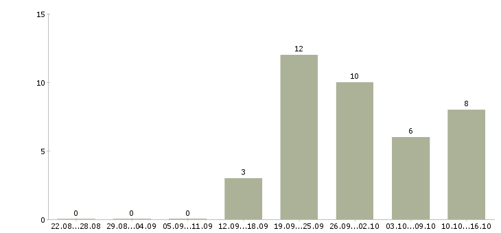 Работа подработка для каждого Чувашия - Число вакансий Чувашия по специальности подработка для каждого за 2 месяца