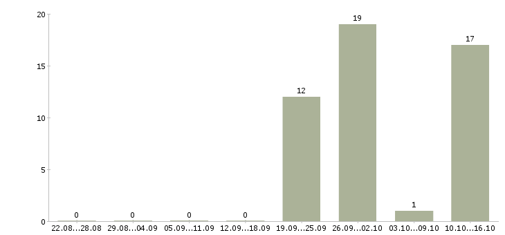 Работа специалист по взысканию задолженностей Чувашия - Число вакансий Чувашия по специальности специалист по взысканию задолженностей за 2 месяца