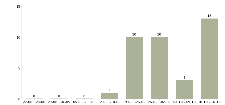 Работа менеджер по продажам продукции в Архангельске - Число вакансий в Архангельске по специальности менеджер по продажам продукции за 2 месяца