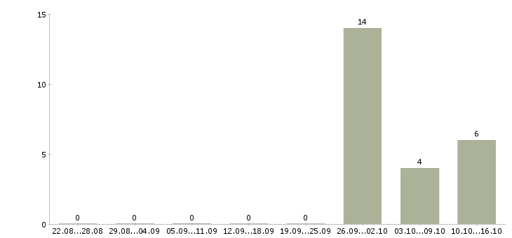 Работа продавец спецодежды в Архангельске - Число вакансий в Архангельске по специальности продавец спецодежды за 2 месяца