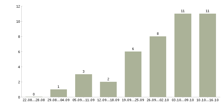 Работа специалист на документацию в Астрахани - Число вакансий в Астрахани по специальности специалист на документацию за 2 месяца