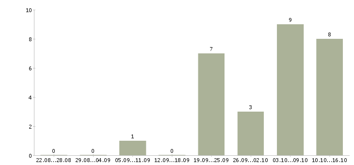 Работа системный менеджер в Барнауле - Число вакансий в Барнауле по специальности системный менеджер за 2 месяца