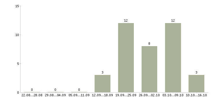 Работа специалист по внедрению по в Владимире - Число вакансий в Владимире по специальности специалист по внедрению по за 2 месяца