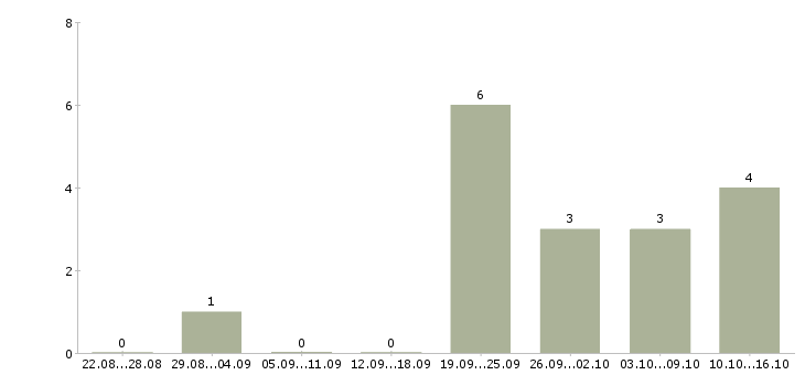 Работа кадровый менеджер в Волгограде - Число вакансий в Волгограде по специальности кадровый менеджер за 2 месяца