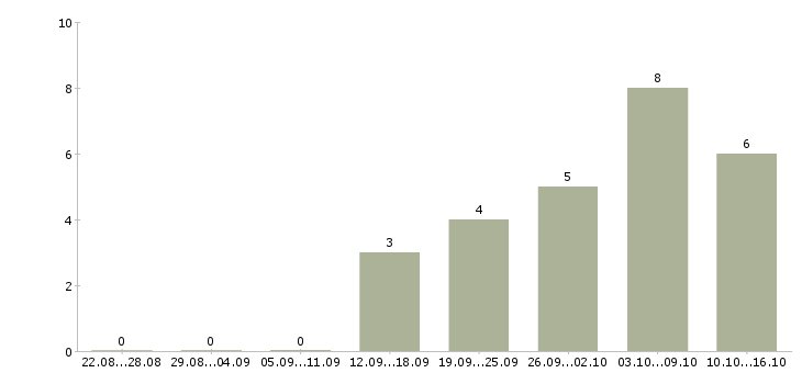 Работа менеджер по продажам интернет магазина в Волгограде - Число вакансий в Волгограде по специальности менеджер по продажам интернет магазина за 2 месяца
