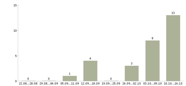 Работа менеджер по коммуникациям в Воронеже - Число вакансий в Воронеже по специальности менеджер по коммуникациям за 2 месяца
