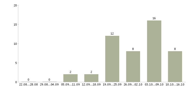 Работа подработка на компьютере в Воронеже - Число вакансий в Воронеже по специальности подработка на компьютере за 2 месяца