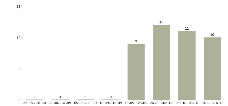 Работа аналитик sql в Екатеринбурге - Число вакансий в Екатеринбурге по специальности аналитик sql за 2 месяца
