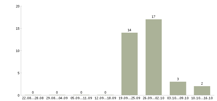 Работа менеджер по кадрам и персоналу в Екатеринбурге - Число вакансий в Екатеринбурге по специальности менеджер по кадрам и персоналу за 2 месяца