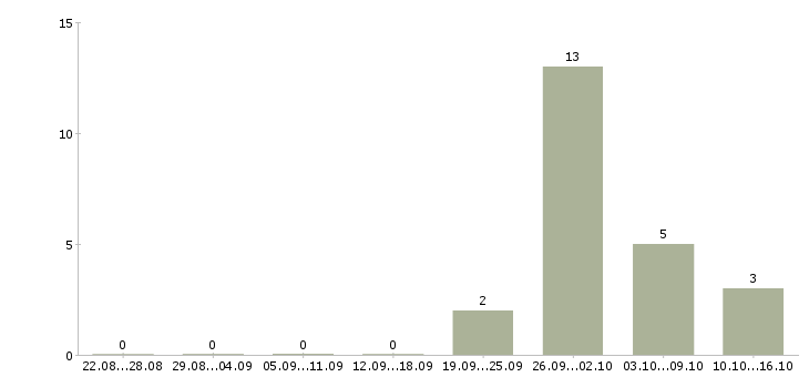 Работа сборщики на склад в Екатеринбурге - Число вакансий в Екатеринбурге по специальности сборщики на склад за 2 месяца