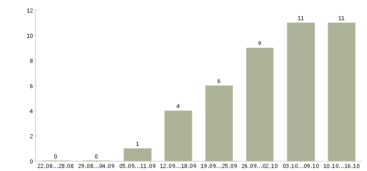 Работа менеджер по заявкам в Ижевске - Число вакансий в Ижевске по специальности менеджер по заявкам за 2 месяца