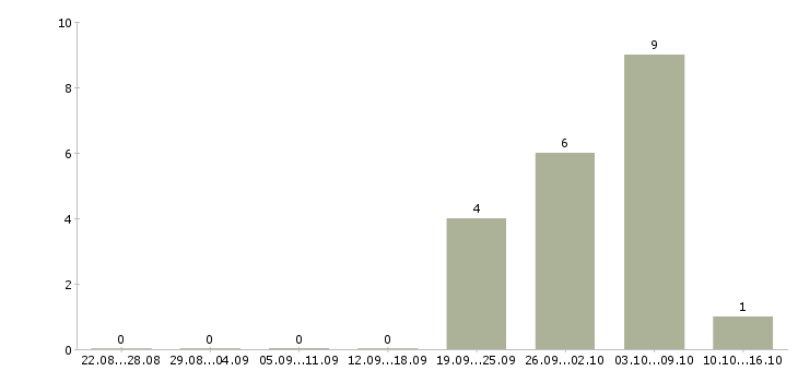 Работа инженер по испытаниям в Иркутске - Число вакансий в Иркутске по специальности инженер по испытаниям за 2 месяца