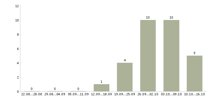 Работа торговый представитель сети в Казани - Число вакансий в Казани по специальности торговый представитель сети за 2 месяца