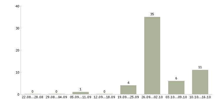Работа инженер по документации в Калуге - Число вакансий в Калуге по специальности инженер по документации за 2 месяца