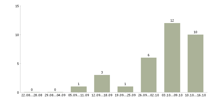 Работа на пк из дома в Калуге - Число вакансий в Калуге по специальности на пк из дома за 2 месяца