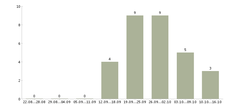 Работа мастер по ремонту пк в Краснодаре - Число вакансий в Краснодаре по специальности мастер по ремонту пк за 2 месяца