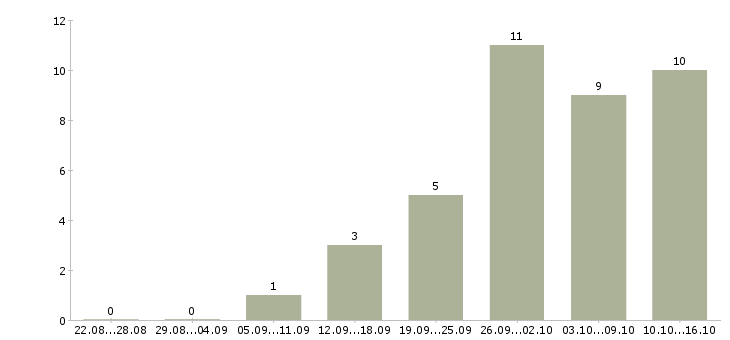 Работа менеджер по продажам интернет магазина в Краснодаре - Число вакансий в Краснодаре по специальности менеджер по продажам интернет магазина за 2 месяца