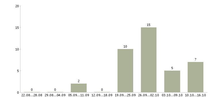 Работа секретарь организации в Краснодаре - Число вакансий в Краснодаре по специальности секретарь организации за 2 месяца