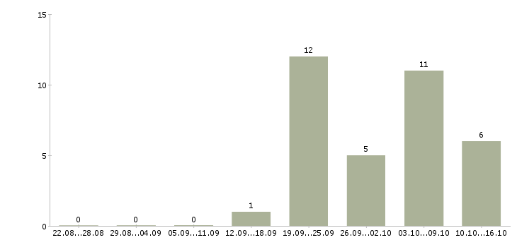 Работа инженер по расчетам в Красноярске - Число вакансий в Красноярске по специальности инженер по расчетам за 2 месяца