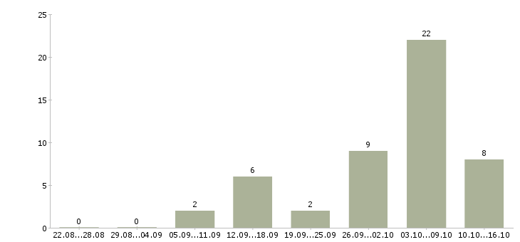 Работа специалист склада в Красноярске - Число вакансий в Красноярске по специальности специалист склада за 2 месяца