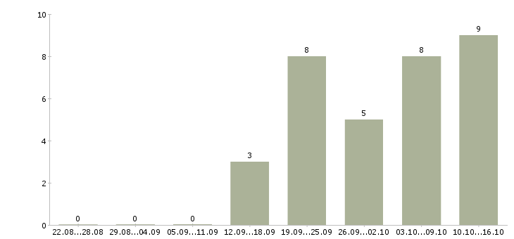 Работа требуется экспедитор в Красноярске - Число вакансий в Красноярске по специальности требуется экспедитор за 2 месяца
