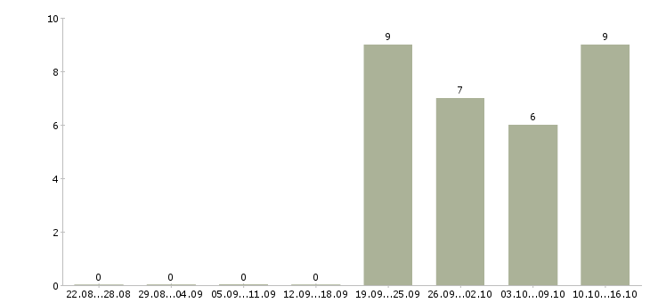 Работа бухгалтер по работе с клиентами в Кургане - Число вакансий в Кургане по специальности бухгалтер по работе с клиентами за 2 месяца