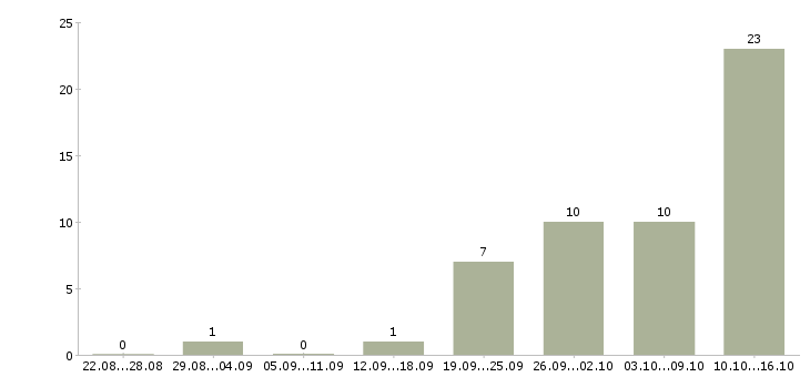 Работа онлайн удаленно в Кургане - Число вакансий в Кургане по специальности онлайн удаленно за 2 месяца