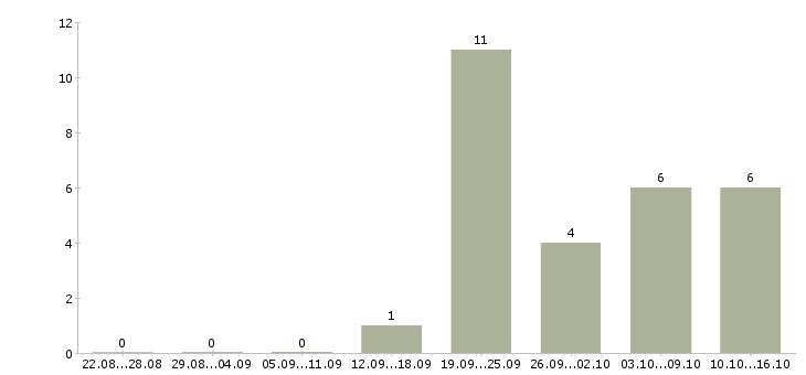 Работа менеджер по развитию сети в Курске - Число вакансий в Курске по специальности менеджер по развитию сети за 2 месяца