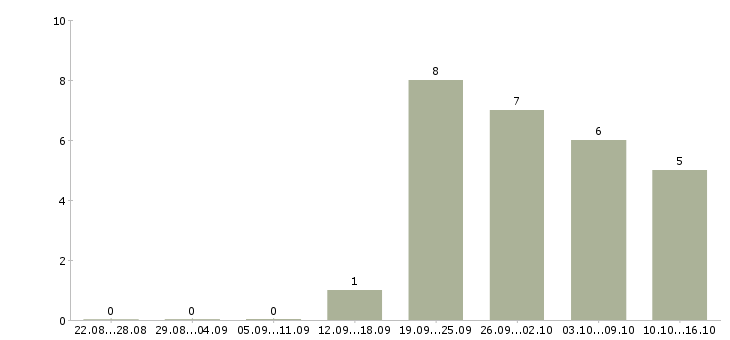 Работа бухгалтер по работе с клиентами в Липецке - Число вакансий в Липецке по специальности бухгалтер по работе с клиентами за 2 месяца