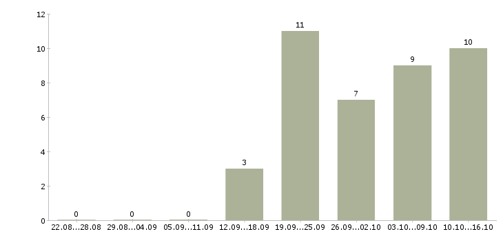 Работа менеджер по развитию сетей в Липецке - Число вакансий в Липецке по специальности менеджер по развитию сетей за 2 месяца