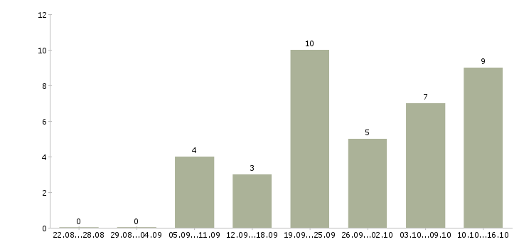 Работа размещение рекламы в интернете в Липецке - Число вакансий в Липецке по специальности размещение рекламы в интернете за 2 месяца