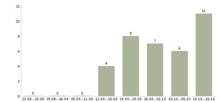 Работа менеджер интернет продаж в Магнитогорске - Число вакансий в Магнитогорске по специальности менеджер интернет продаж за 2 месяца