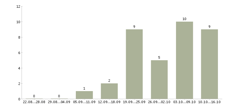Работа закройщица в Москве - Число вакансий в Москве по специальности закройщица за 2 месяца