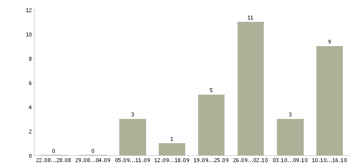 Работа менеджер интернет проекта в Мурманске - Число вакансий в Мурманске по специальности менеджер интернет проекта за 2 месяца