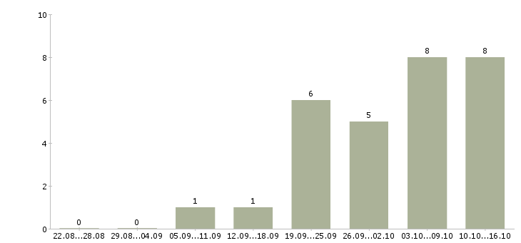 Работа требуется продавец консультант в Новокузнецке - Число вакансий в Новокузнецке по специальности требуется продавец консультант за 2 месяца