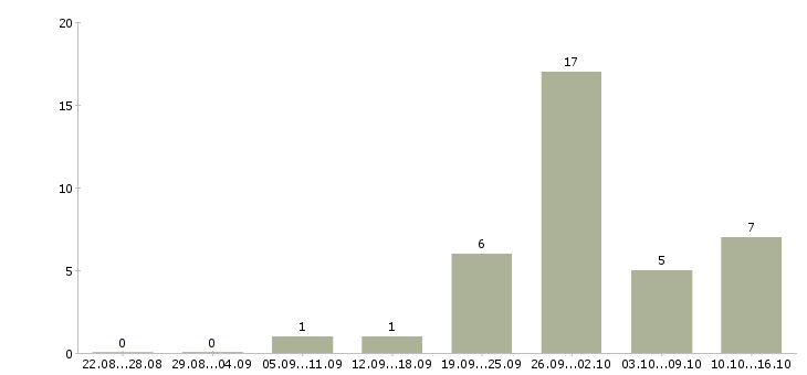 Работа менеджер по кредитам в Новосибирске - Число вакансий в Новосибирске по специальности менеджер по кредитам за 2 месяца