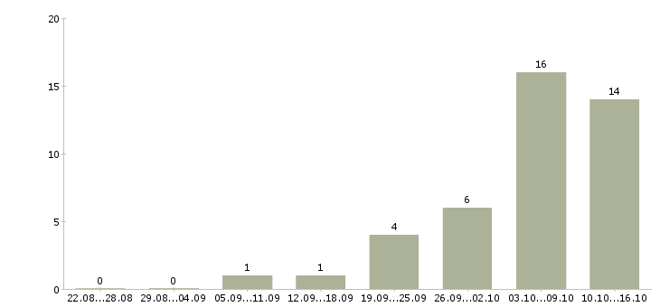Работа руководитель контракта в Новосибирске - Число вакансий в Новосибирске по специальности руководитель контракта за 2 месяца