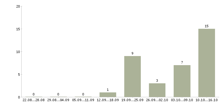 Работа экономист финансовый в Новосибирске - Число вакансий в Новосибирске по специальности экономист финансовый за 2 месяца