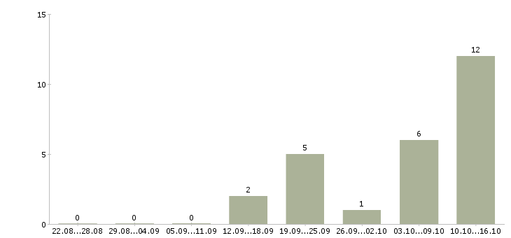 Работа менеджер по холодным звонкам в Оренбурге - Число вакансий в Оренбурге по специальности менеджер по холодным звонкам за 2 месяца