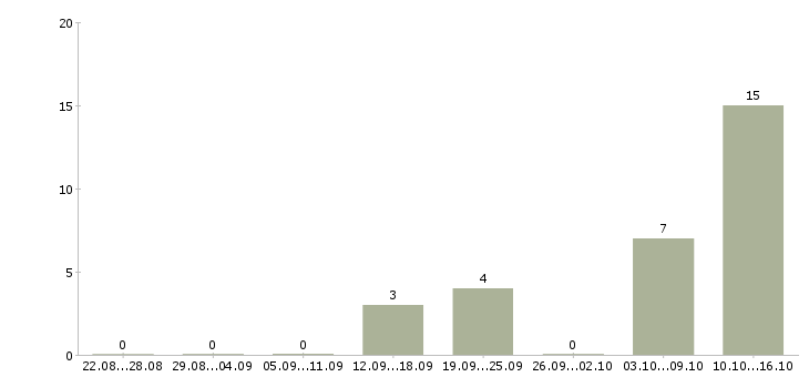 Работа менеджер по продажам на телефоне в Орле - Число вакансий в Орле по специальности менеджер по продажам на телефоне за 2 месяца