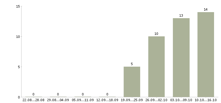 Работа сменный техник в Орле - Число вакансий в Орле по специальности сменный техник за 2 месяца