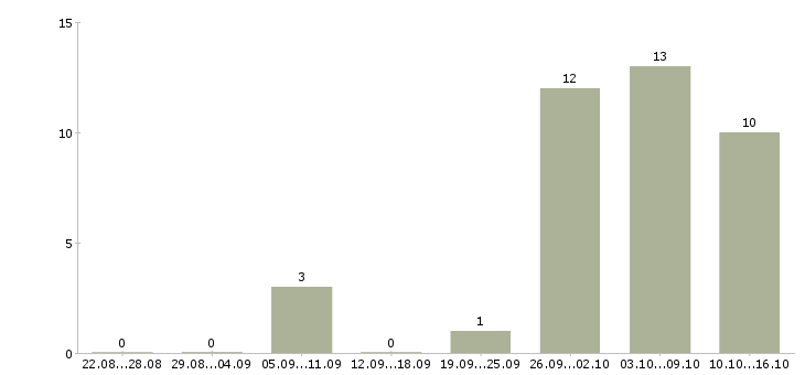 Работа специалист на склад в Подольске - Число вакансий в Подольске по специальности специалист на склад за 2 месяца