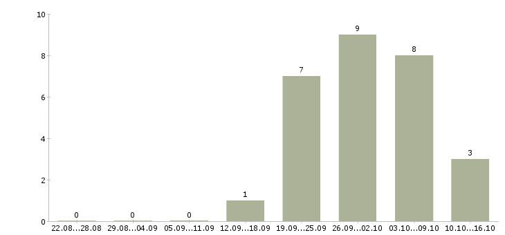 Работа технический менеджер в Подольске - Число вакансий в Подольске по специальности технический менеджер за 2 месяца