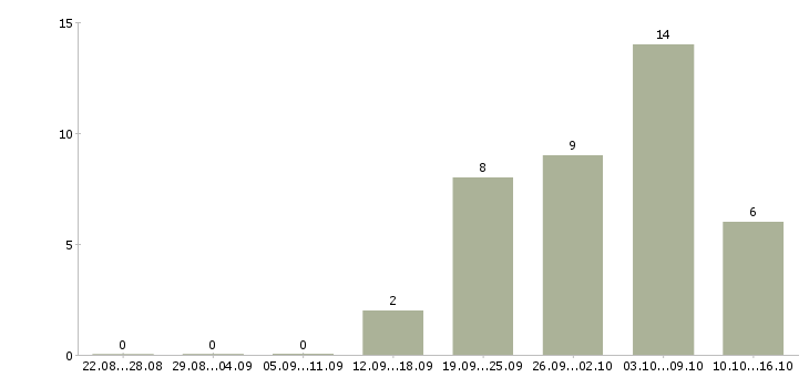 Работа аналитик проектов по в Самаре - Число вакансий в Самаре по специальности аналитик проектов по за 2 месяца