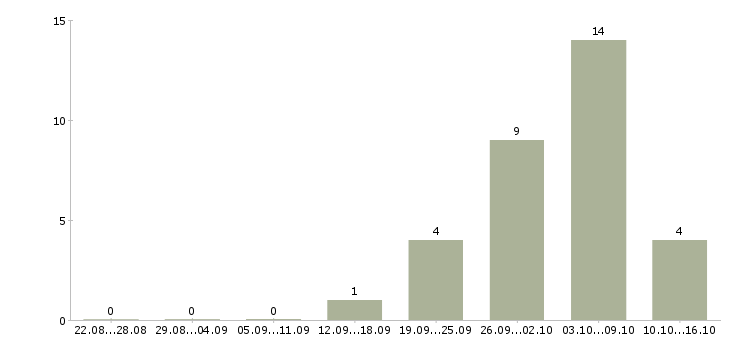 Работа инженер по испытаниям в Самаре - Число вакансий в Самаре по специальности инженер по испытаниям за 2 месяца